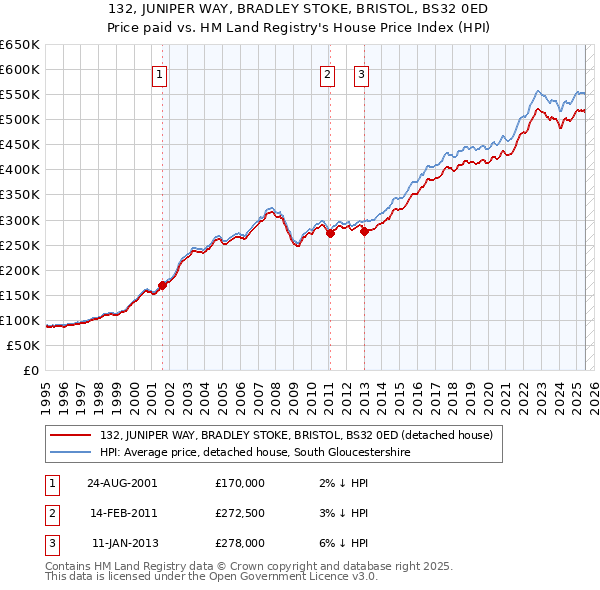132, JUNIPER WAY, BRADLEY STOKE, BRISTOL, BS32 0ED: Price paid vs HM Land Registry's House Price Index