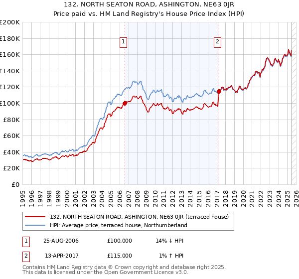 132, NORTH SEATON ROAD, ASHINGTON, NE63 0JR: Price paid vs HM Land Registry's House Price Index