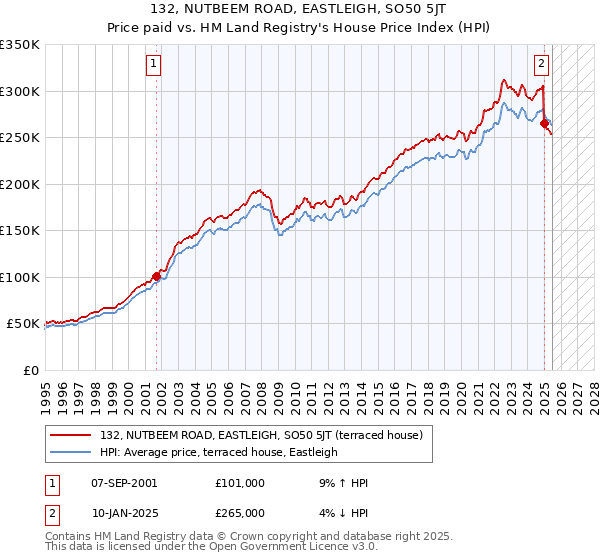 132, NUTBEEM ROAD, EASTLEIGH, SO50 5JT: Price paid vs HM Land Registry's House Price Index