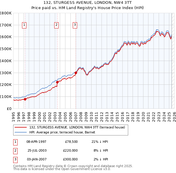132, STURGESS AVENUE, LONDON, NW4 3TT: Price paid vs HM Land Registry's House Price Index