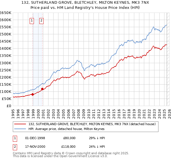 132, SUTHERLAND GROVE, BLETCHLEY, MILTON KEYNES, MK3 7NX: Price paid vs HM Land Registry's House Price Index
