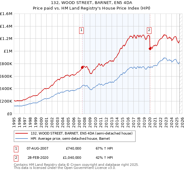 132, WOOD STREET, BARNET, EN5 4DA: Price paid vs HM Land Registry's House Price Index
