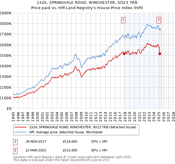 132A, SPRINGVALE ROAD, WINCHESTER, SO23 7RB: Price paid vs HM Land Registry's House Price Index