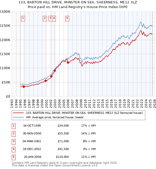 133, BARTON HILL DRIVE, MINSTER ON SEA, SHEERNESS, ME12 3LZ: Price paid vs HM Land Registry's House Price Index