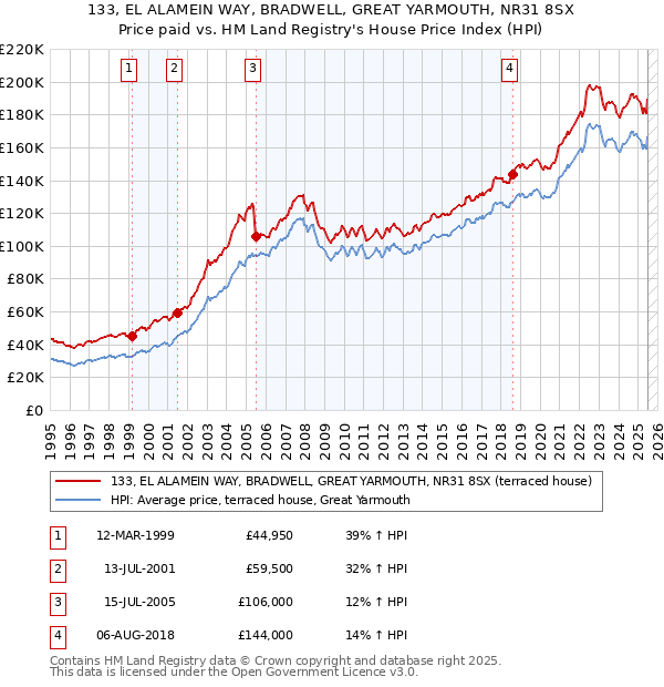 133, EL ALAMEIN WAY, BRADWELL, GREAT YARMOUTH, NR31 8SX: Price paid vs HM Land Registry's House Price Index