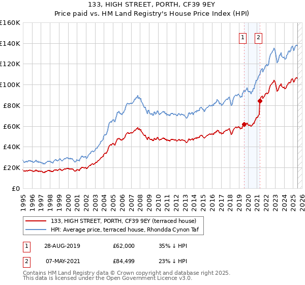 133, HIGH STREET, PORTH, CF39 9EY: Price paid vs HM Land Registry's House Price Index