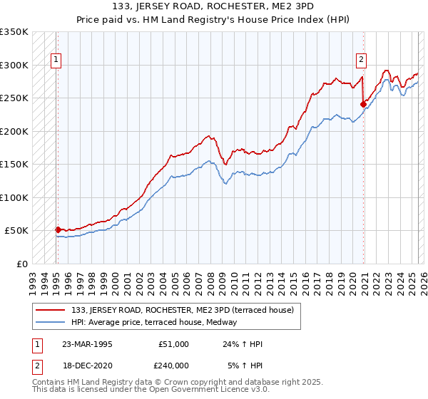 133, JERSEY ROAD, ROCHESTER, ME2 3PD: Price paid vs HM Land Registry's House Price Index