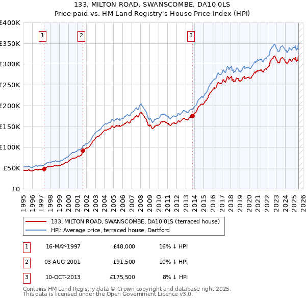 133, MILTON ROAD, SWANSCOMBE, DA10 0LS: Price paid vs HM Land Registry's House Price Index