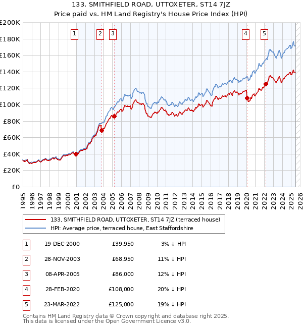 133, SMITHFIELD ROAD, UTTOXETER, ST14 7JZ: Price paid vs HM Land Registry's House Price Index