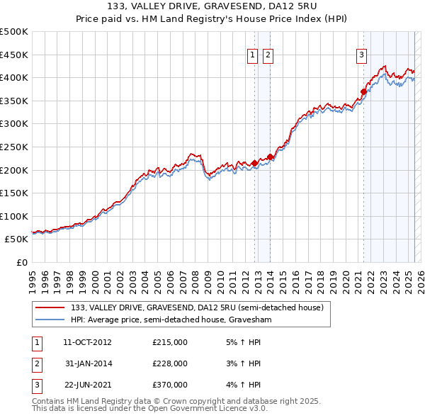 133, VALLEY DRIVE, GRAVESEND, DA12 5RU: Price paid vs HM Land Registry's House Price Index