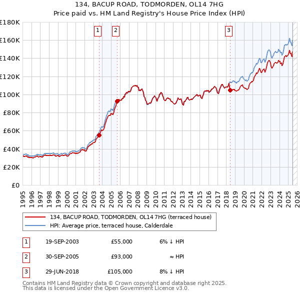 134, BACUP ROAD, TODMORDEN, OL14 7HG: Price paid vs HM Land Registry's House Price Index