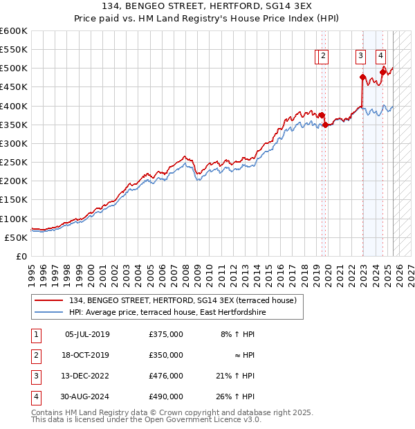 134, BENGEO STREET, HERTFORD, SG14 3EX: Price paid vs HM Land Registry's House Price Index