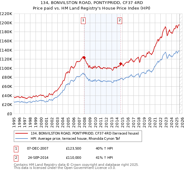 134, BONVILSTON ROAD, PONTYPRIDD, CF37 4RD: Price paid vs HM Land Registry's House Price Index