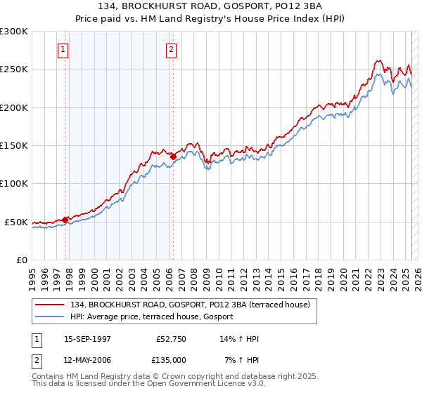 134, BROCKHURST ROAD, GOSPORT, PO12 3BA: Price paid vs HM Land Registry's House Price Index