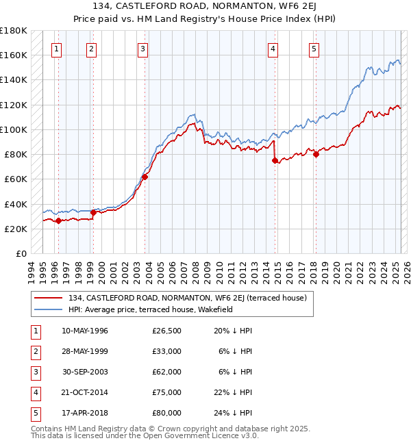 134, CASTLEFORD ROAD, NORMANTON, WF6 2EJ: Price paid vs HM Land Registry's House Price Index