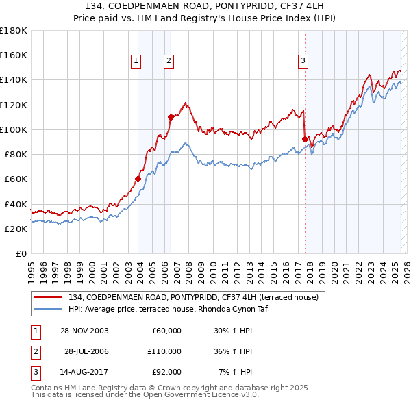 134, COEDPENMAEN ROAD, PONTYPRIDD, CF37 4LH: Price paid vs HM Land Registry's House Price Index