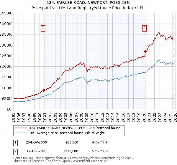 134, FAIRLEE ROAD, NEWPORT, PO30 2EN: Price paid vs HM Land Registry's House Price Index