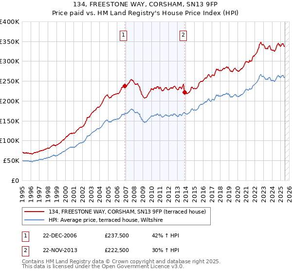 134, FREESTONE WAY, CORSHAM, SN13 9FP: Price paid vs HM Land Registry's House Price Index