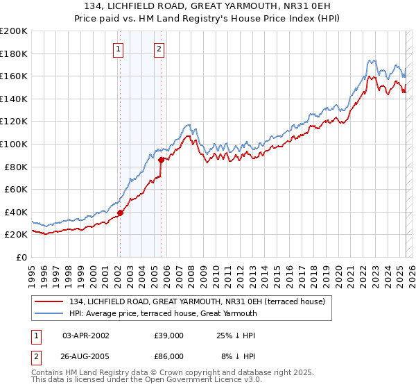 134, LICHFIELD ROAD, GREAT YARMOUTH, NR31 0EH: Price paid vs HM Land Registry's House Price Index