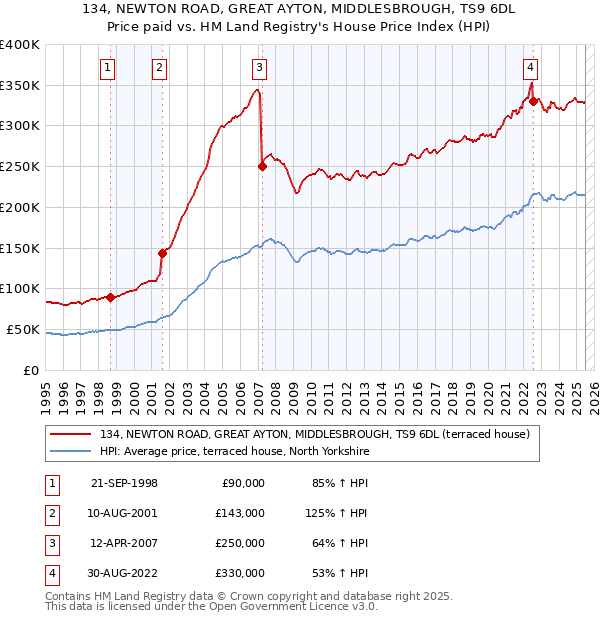 134, NEWTON ROAD, GREAT AYTON, MIDDLESBROUGH, TS9 6DL: Price paid vs HM Land Registry's House Price Index