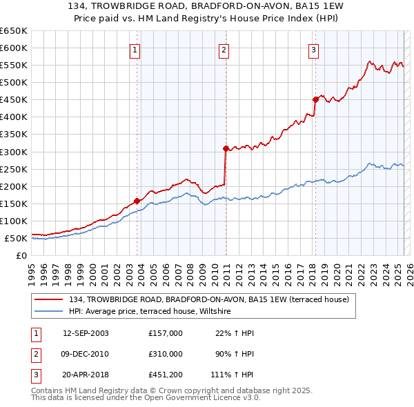 134, TROWBRIDGE ROAD, BRADFORD-ON-AVON, BA15 1EW: Price paid vs HM Land Registry's House Price Index