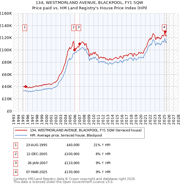 134, WESTMORLAND AVENUE, BLACKPOOL, FY1 5QW: Price paid vs HM Land Registry's House Price Index