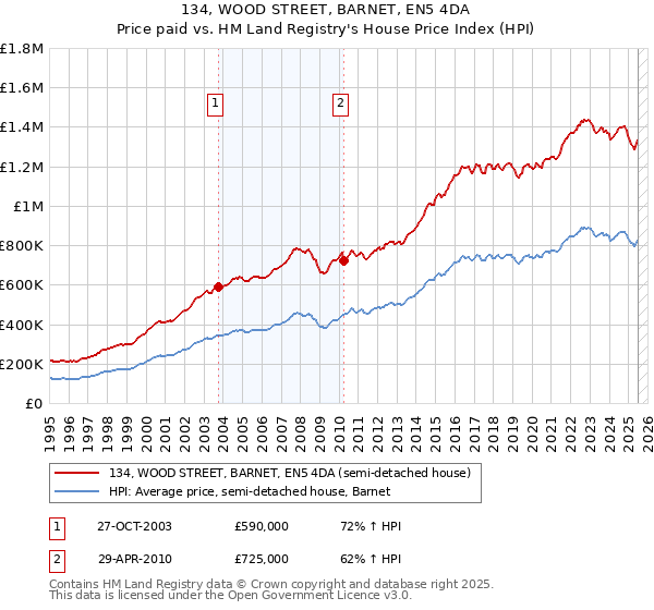 134, WOOD STREET, BARNET, EN5 4DA: Price paid vs HM Land Registry's House Price Index