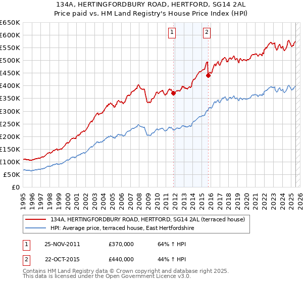 134A, HERTINGFORDBURY ROAD, HERTFORD, SG14 2AL: Price paid vs HM Land Registry's House Price Index