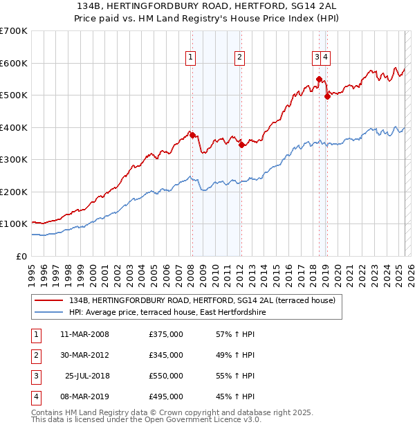 134B, HERTINGFORDBURY ROAD, HERTFORD, SG14 2AL: Price paid vs HM Land Registry's House Price Index
