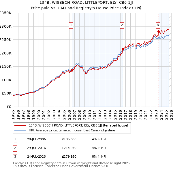 134B, WISBECH ROAD, LITTLEPORT, ELY, CB6 1JJ: Price paid vs HM Land Registry's House Price Index