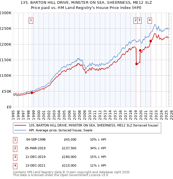 135, BARTON HILL DRIVE, MINSTER ON SEA, SHEERNESS, ME12 3LZ: Price paid vs HM Land Registry's House Price Index