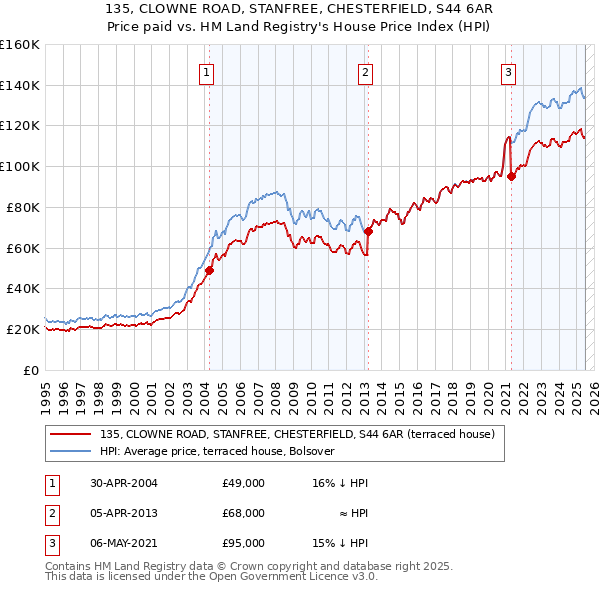 135, CLOWNE ROAD, STANFREE, CHESTERFIELD, S44 6AR: Price paid vs HM Land Registry's House Price Index