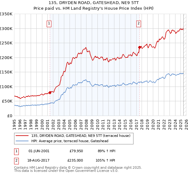 135, DRYDEN ROAD, GATESHEAD, NE9 5TT: Price paid vs HM Land Registry's House Price Index