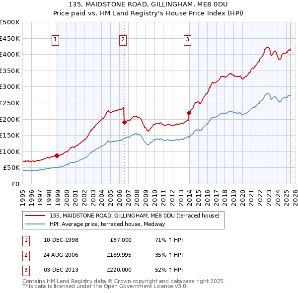 135, MAIDSTONE ROAD, GILLINGHAM, ME8 0DU: Price paid vs HM Land Registry's House Price Index