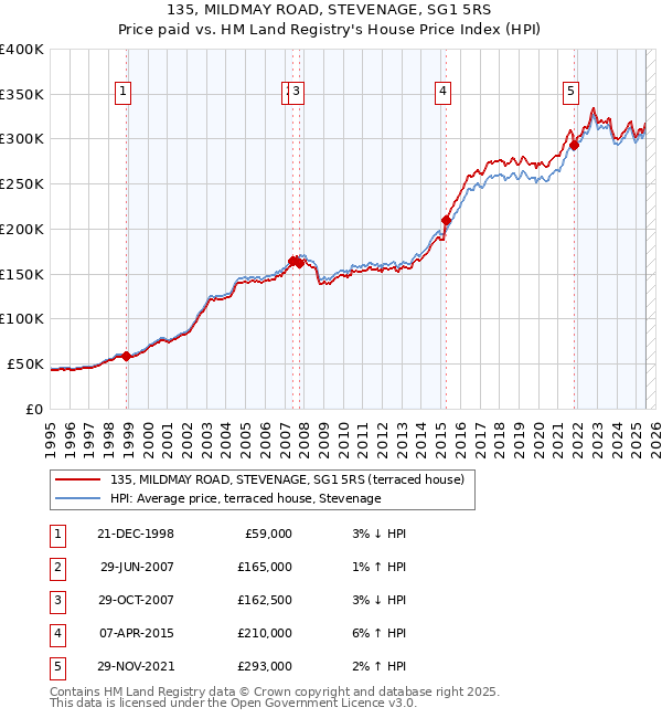 135, MILDMAY ROAD, STEVENAGE, SG1 5RS: Price paid vs HM Land Registry's House Price Index