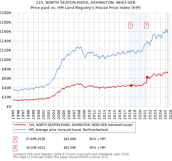 135, NORTH SEATON ROAD, ASHINGTON, NE63 0EB: Price paid vs HM Land Registry's House Price Index