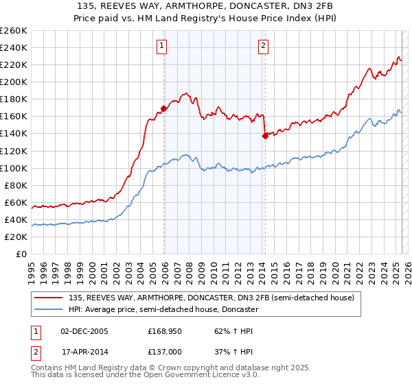 135, REEVES WAY, ARMTHORPE, DONCASTER, DN3 2FB: Price paid vs HM Land Registry's House Price Index