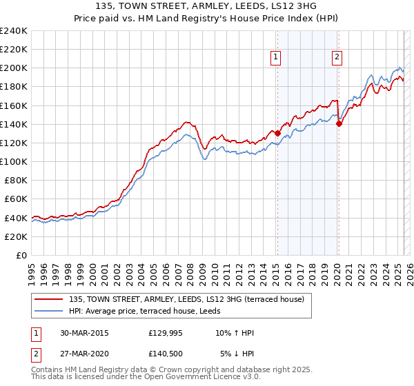 135, TOWN STREET, ARMLEY, LEEDS, LS12 3HG: Price paid vs HM Land Registry's House Price Index