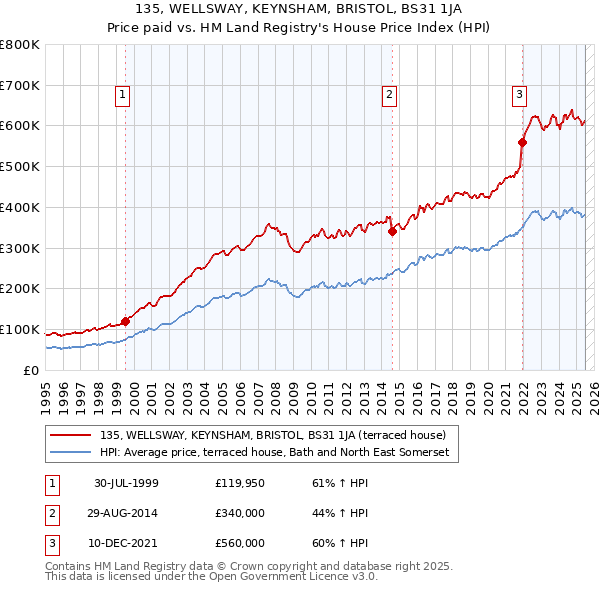135, WELLSWAY, KEYNSHAM, BRISTOL, BS31 1JA: Price paid vs HM Land Registry's House Price Index