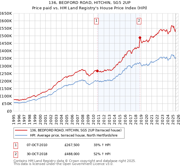 136, BEDFORD ROAD, HITCHIN, SG5 2UP: Price paid vs HM Land Registry's House Price Index