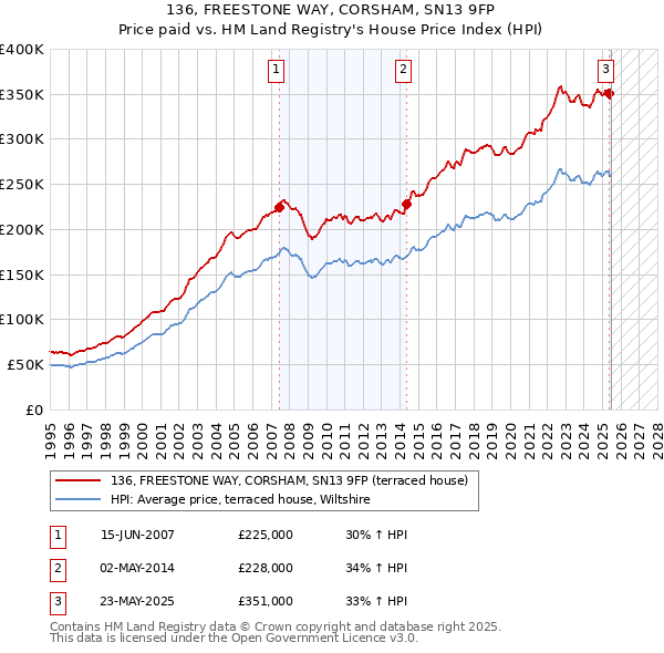 136, FREESTONE WAY, CORSHAM, SN13 9FP: Price paid vs HM Land Registry's House Price Index