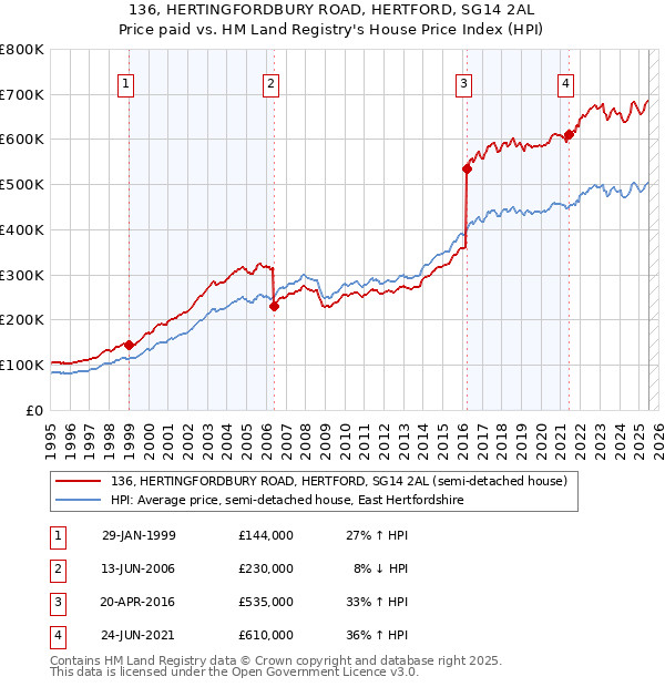 136, HERTINGFORDBURY ROAD, HERTFORD, SG14 2AL: Price paid vs HM Land Registry's House Price Index