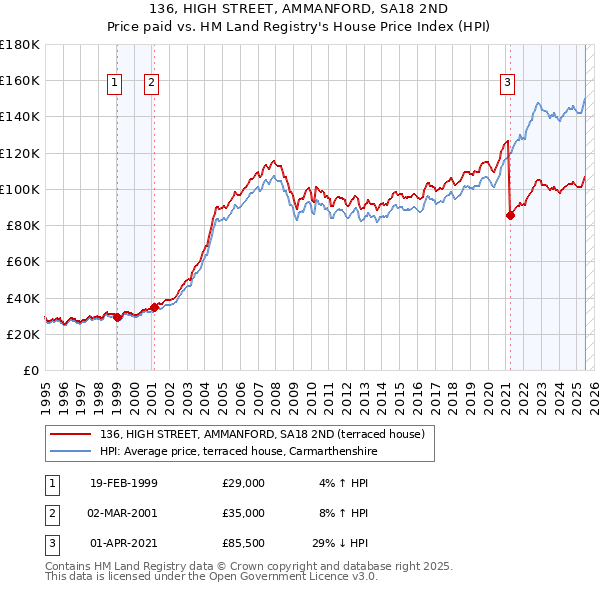 136, HIGH STREET, AMMANFORD, SA18 2ND: Price paid vs HM Land Registry's House Price Index