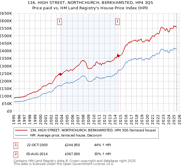 136, HIGH STREET, NORTHCHURCH, BERKHAMSTED, HP4 3QS: Price paid vs HM Land Registry's House Price Index