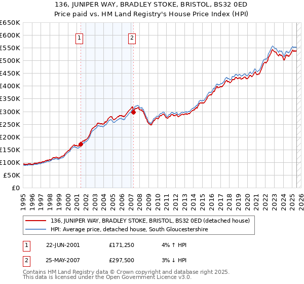136, JUNIPER WAY, BRADLEY STOKE, BRISTOL, BS32 0ED: Price paid vs HM Land Registry's House Price Index