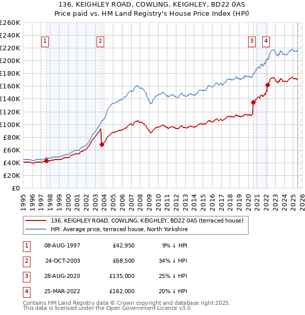 136, KEIGHLEY ROAD, COWLING, KEIGHLEY, BD22 0AS: Price paid vs HM Land Registry's House Price Index