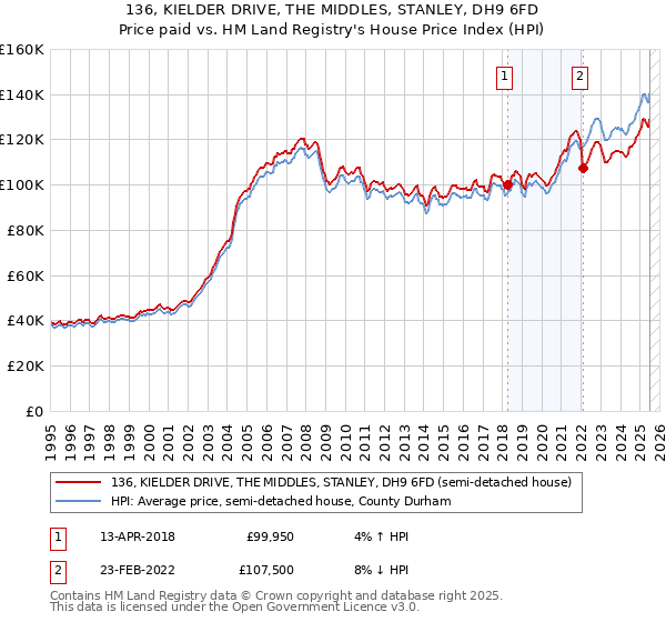 136, KIELDER DRIVE, THE MIDDLES, STANLEY, DH9 6FD: Price paid vs HM Land Registry's House Price Index