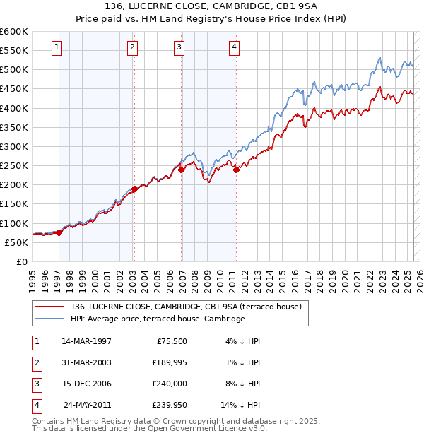 136, LUCERNE CLOSE, CAMBRIDGE, CB1 9SA: Price paid vs HM Land Registry's House Price Index