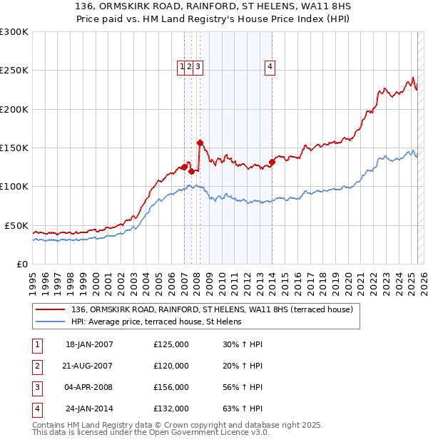 136, ORMSKIRK ROAD, RAINFORD, ST HELENS, WA11 8HS: Price paid vs HM Land Registry's House Price Index