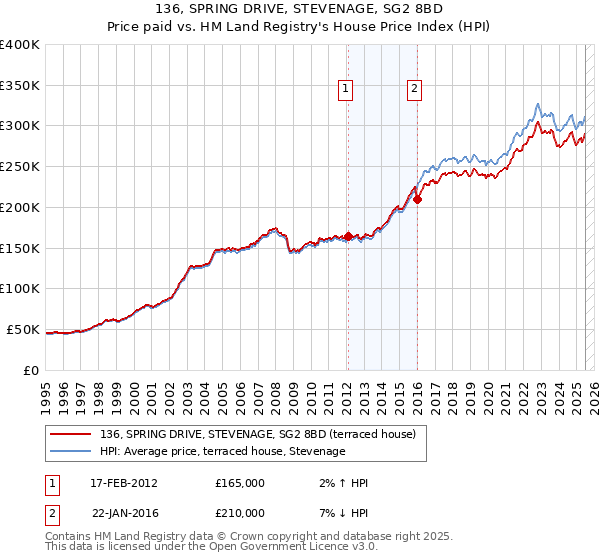 136, SPRING DRIVE, STEVENAGE, SG2 8BD: Price paid vs HM Land Registry's House Price Index